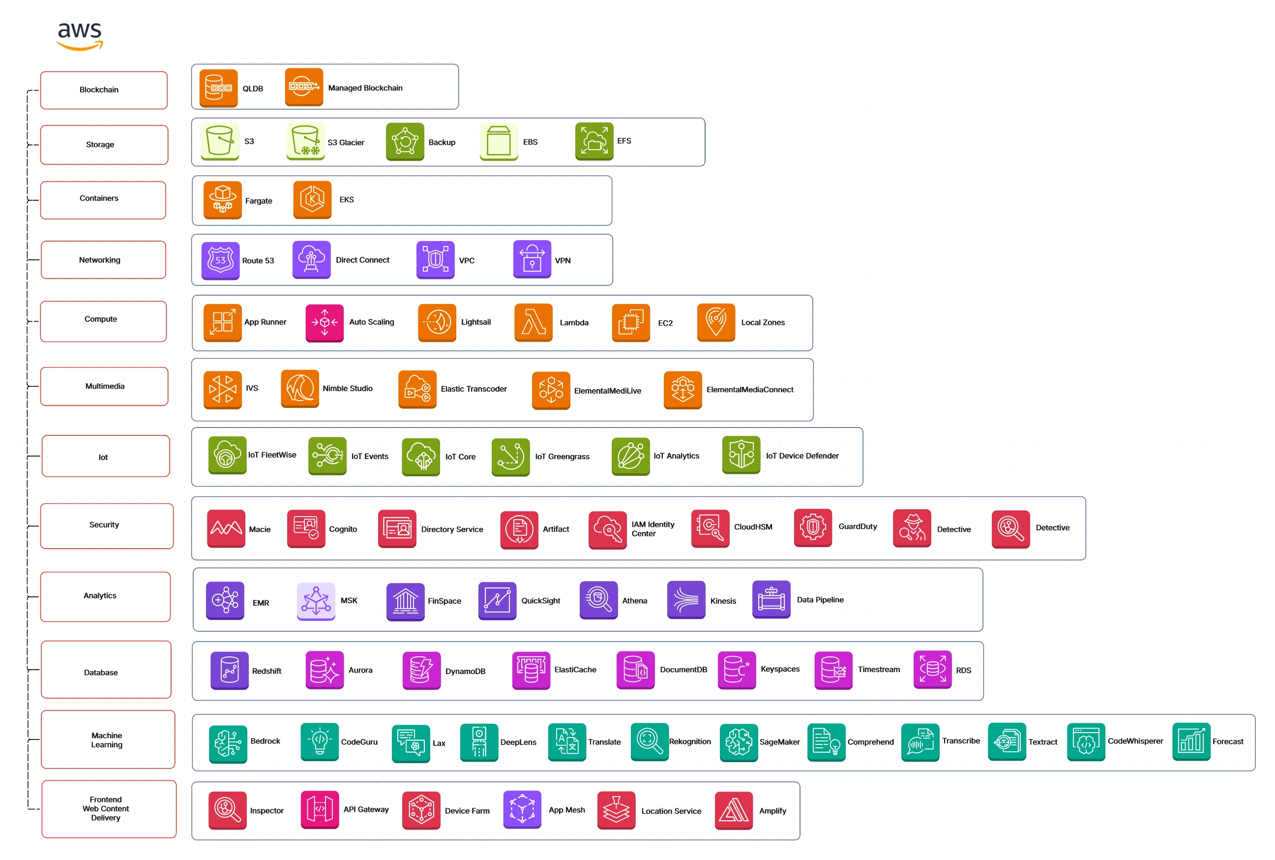 AWS- AWS Native services